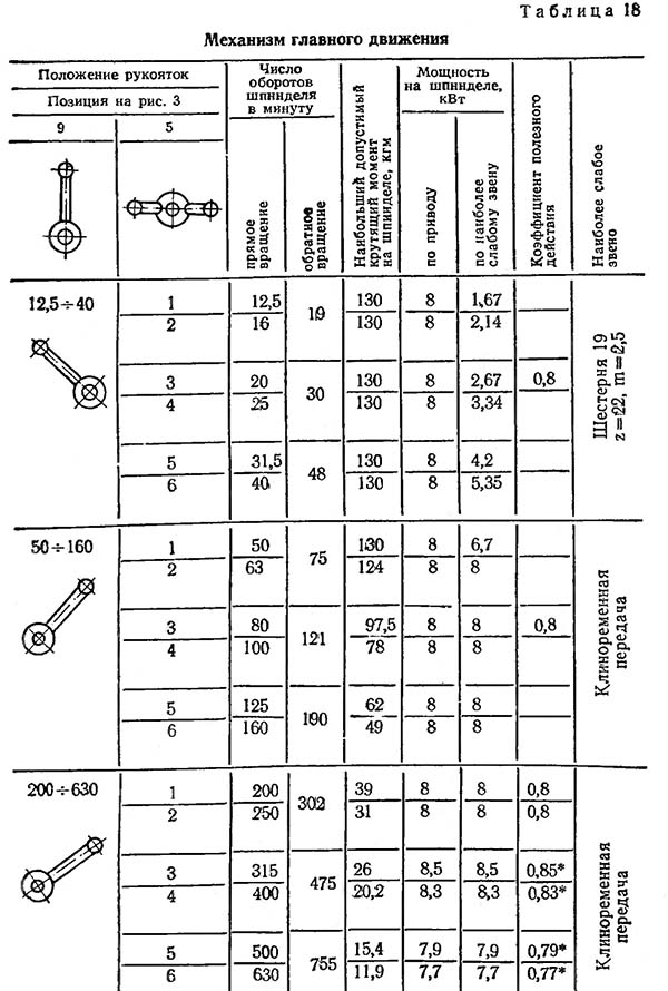 Налаштування механізму головного руху 1К62